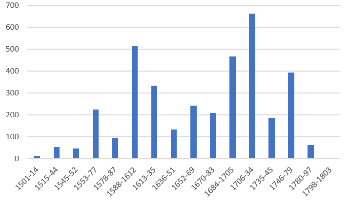 Diagramm der Verteilung der Publikationsjahre auf die Regierungszeiten der Äbte